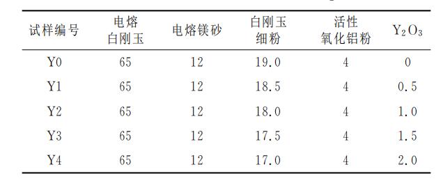 添加Ｙ２Ｏ３對鋁鎂質(zhì)干式搗打料微觀組織和性能的影響！請看下文